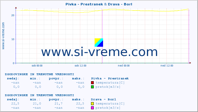 POVPREČJE :: Pivka - Prestranek & Drava - Borl :: temperatura | pretok | višina :: zadnja dva dni / 5 minut.