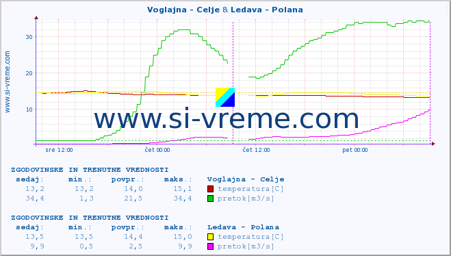 POVPREČJE :: Voglajna - Celje & Ledava - Polana :: temperatura | pretok | višina :: zadnja dva dni / 5 minut.