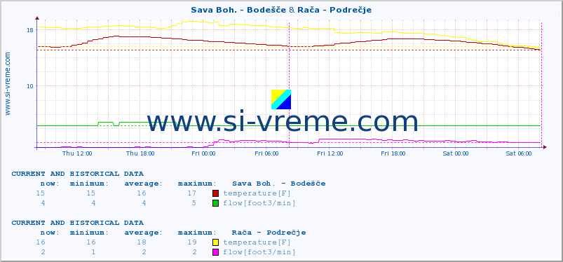  :: Sava Boh. - Bodešče & Rača - Podrečje :: temperature | flow | height :: last two days / 5 minutes.