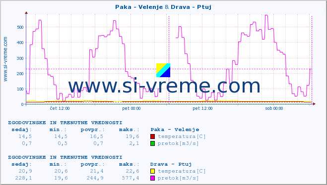 POVPREČJE :: Paka - Velenje & Drava - Ptuj :: temperatura | pretok | višina :: zadnja dva dni / 5 minut.