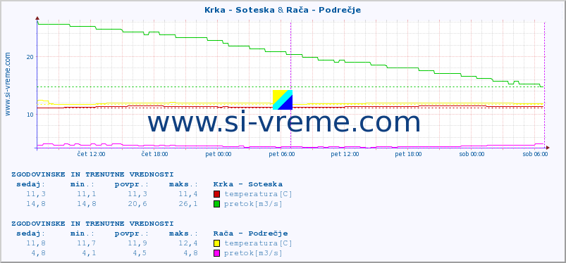 POVPREČJE :: Krka - Soteska & Rača - Podrečje :: temperatura | pretok | višina :: zadnja dva dni / 5 minut.