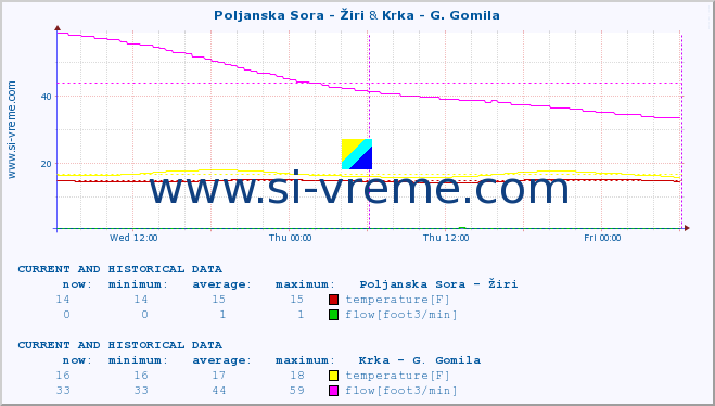  :: Poljanska Sora - Žiri & Krka - G. Gomila :: temperature | flow | height :: last two days / 5 minutes.