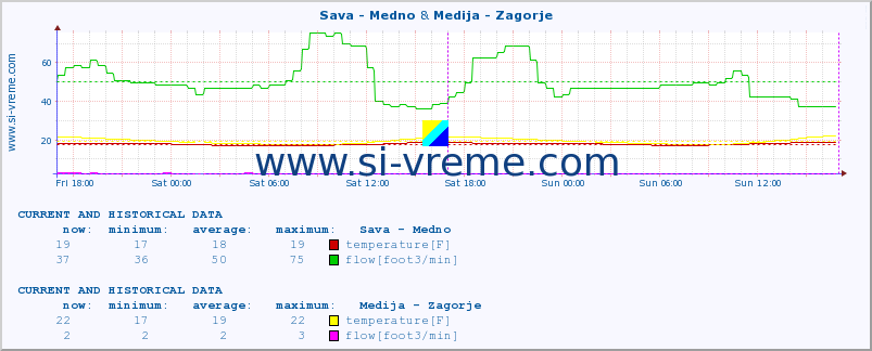  :: Sava - Medno & Medija - Zagorje :: temperature | flow | height :: last two days / 5 minutes.