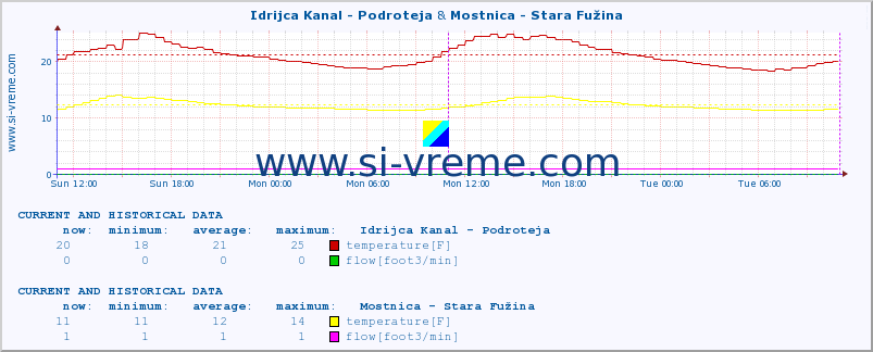  :: Idrijca Kanal - Podroteja & Mostnica - Stara Fužina :: temperature | flow | height :: last two days / 5 minutes.