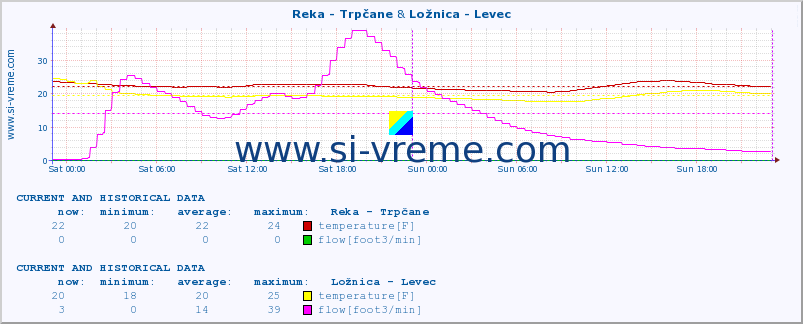  :: Reka - Trpčane & Ložnica - Levec :: temperature | flow | height :: last two days / 5 minutes.