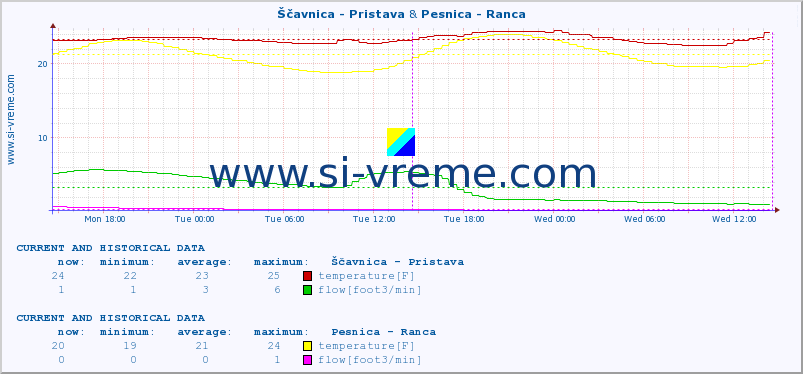  :: Ščavnica - Pristava & Pesnica - Ranca :: temperature | flow | height :: last two days / 5 minutes.