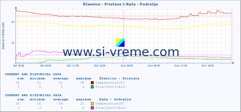  :: Ščavnica - Pristava & Rača - Podrečje :: temperature | flow | height :: last two days / 5 minutes.