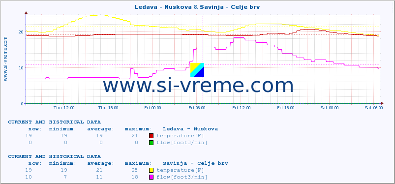  :: Ledava - Nuskova & Savinja - Celje brv :: temperature | flow | height :: last two days / 5 minutes.