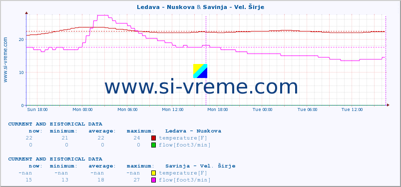  :: Ledava - Nuskova & Savinja - Vel. Širje :: temperature | flow | height :: last two days / 5 minutes.