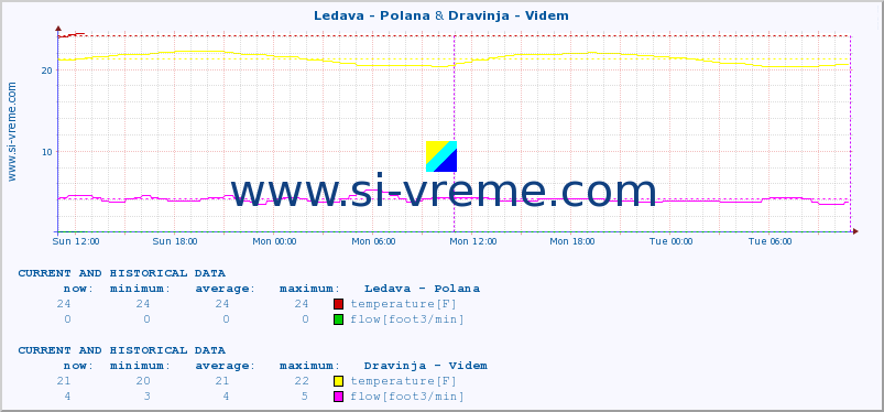  :: Ledava - Polana & Dravinja - Videm :: temperature | flow | height :: last two days / 5 minutes.