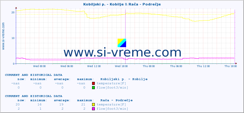  :: Kobiljski p. - Kobilje & Rača - Podrečje :: temperature | flow | height :: last two days / 5 minutes.