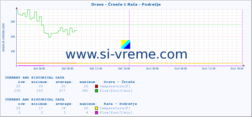  :: Drava - Črneče & Rača - Podrečje :: temperature | flow | height :: last two days / 5 minutes.