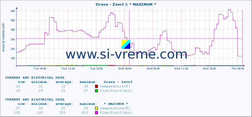  :: Drava - Zavrč & * MAXIMUM * :: temperature | flow | height :: last two days / 5 minutes.