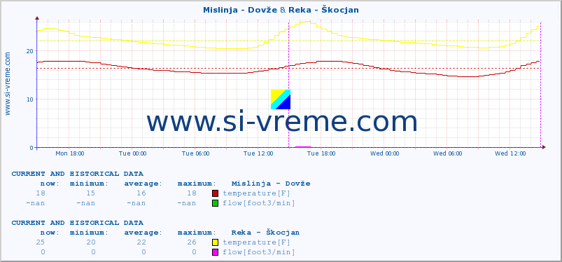  :: Mislinja - Dovže & Reka - Škocjan :: temperature | flow | height :: last two days / 5 minutes.