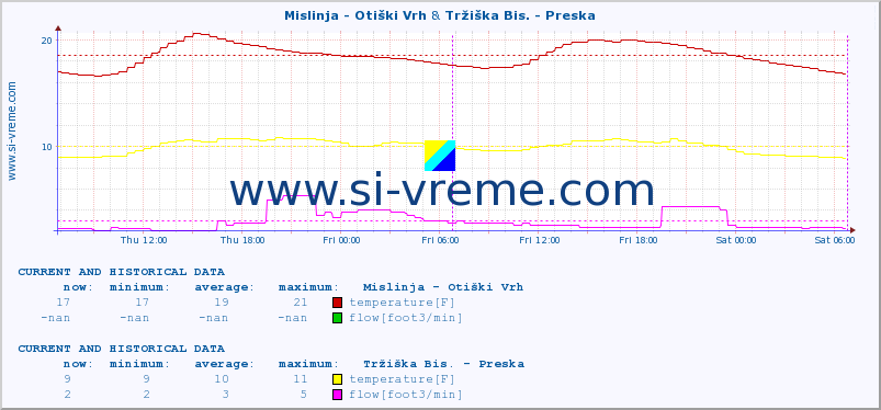  :: Mislinja - Otiški Vrh & Tržiška Bis. - Preska :: temperature | flow | height :: last two days / 5 minutes.