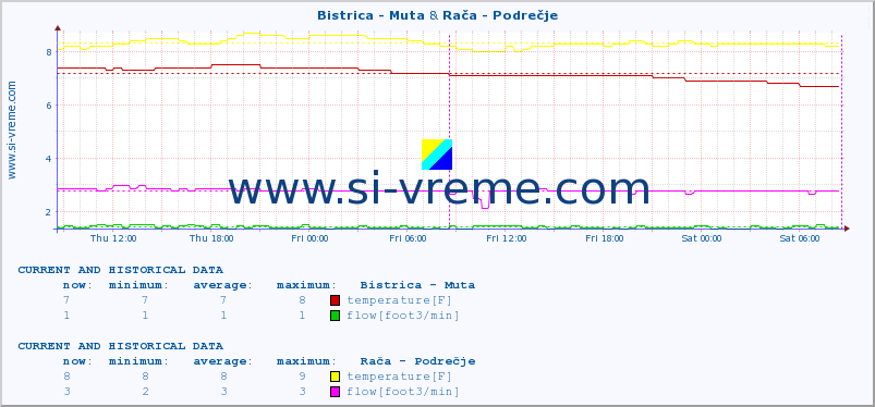  :: Bistrica - Muta & Rača - Podrečje :: temperature | flow | height :: last two days / 5 minutes.