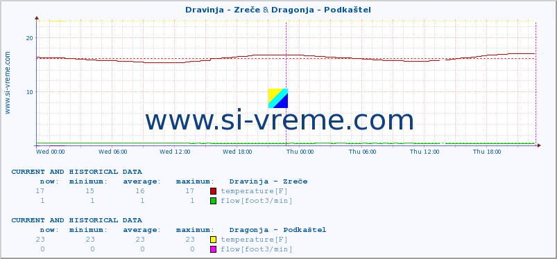  :: Dravinja - Zreče & Dragonja - Podkaštel :: temperature | flow | height :: last two days / 5 minutes.