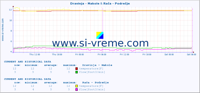  :: Dravinja - Makole & Rača - Podrečje :: temperature | flow | height :: last two days / 5 minutes.