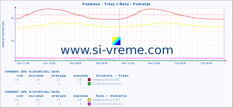  :: Polskava - Tržec & Rača - Podrečje :: temperature | flow | height :: last two days / 5 minutes.