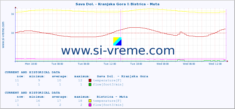  :: Sava Dol. - Kranjska Gora & Bistrica - Muta :: temperature | flow | height :: last two days / 5 minutes.