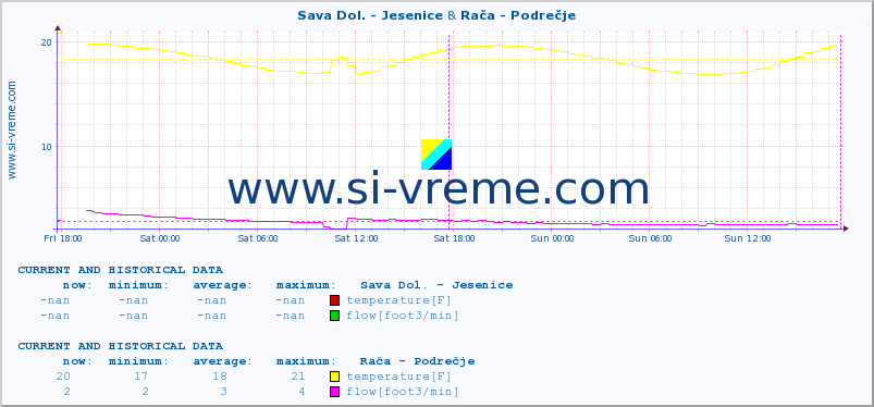  :: Sava Dol. - Jesenice & Rača - Podrečje :: temperature | flow | height :: last two days / 5 minutes.