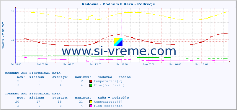  :: Radovna - Podhom & Rača - Podrečje :: temperature | flow | height :: last two days / 5 minutes.