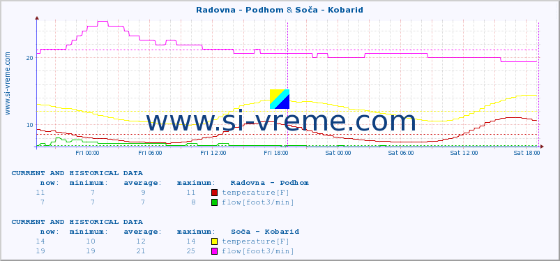  :: Radovna - Podhom & Soča - Kobarid :: temperature | flow | height :: last two days / 5 minutes.