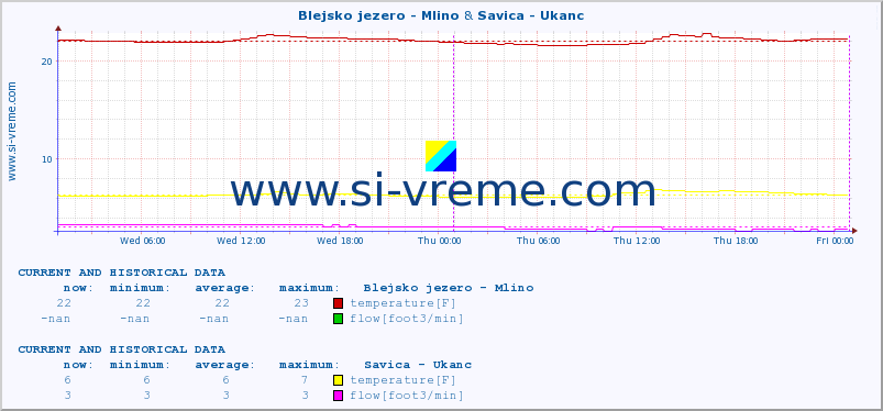  :: Blejsko jezero - Mlino & Savica - Ukanc :: temperature | flow | height :: last two days / 5 minutes.