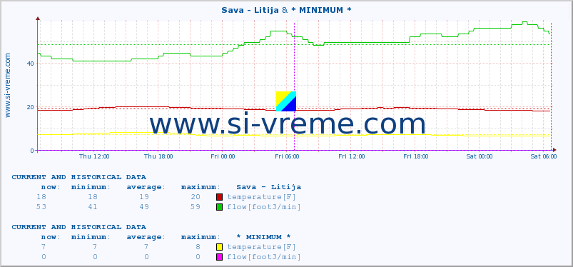  :: Sava - Litija & * MINIMUM* :: temperature | flow | height :: last two days / 5 minutes.