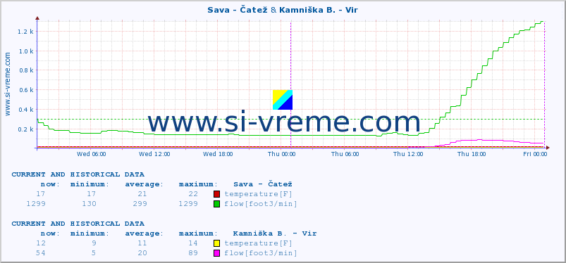  :: Sava - Čatež & Kamniška B. - Vir :: temperature | flow | height :: last two days / 5 minutes.