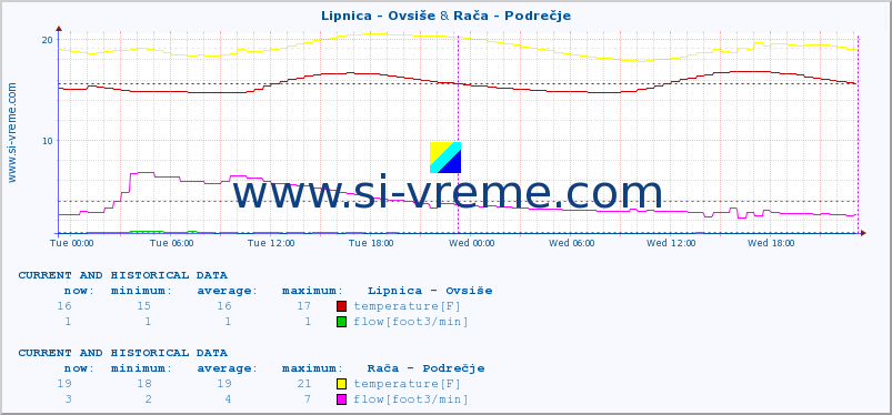  :: Lipnica - Ovsiše & Rača - Podrečje :: temperature | flow | height :: last two days / 5 minutes.