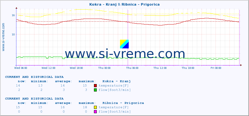  :: Kokra - Kranj & Ribnica - Prigorica :: temperature | flow | height :: last two days / 5 minutes.