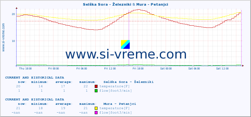  :: Selška Sora - Železniki & Mura - Petanjci :: temperature | flow | height :: last two days / 5 minutes.
