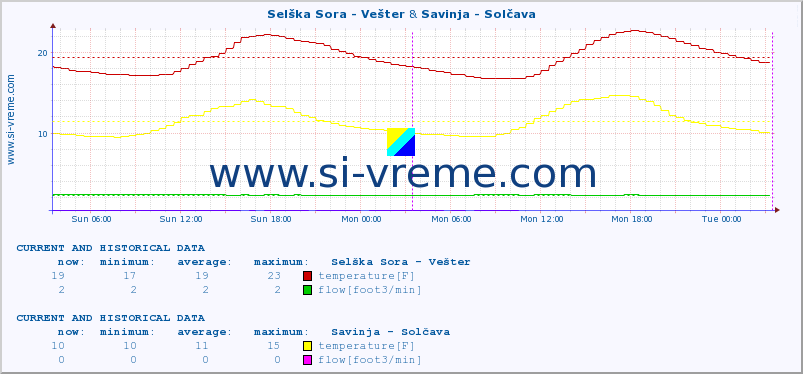 :: Selška Sora - Vešter & Savinja - Solčava :: temperature | flow | height :: last two days / 5 minutes.