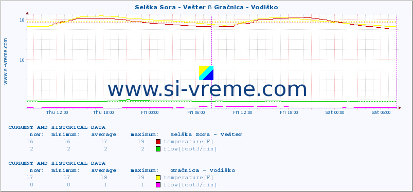  :: Selška Sora - Vešter & Gračnica - Vodiško :: temperature | flow | height :: last two days / 5 minutes.