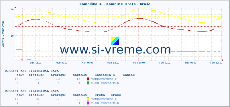 :: Kamniška B. - Kamnik & Dreta - Kraše :: temperature | flow | height :: last two days / 5 minutes.