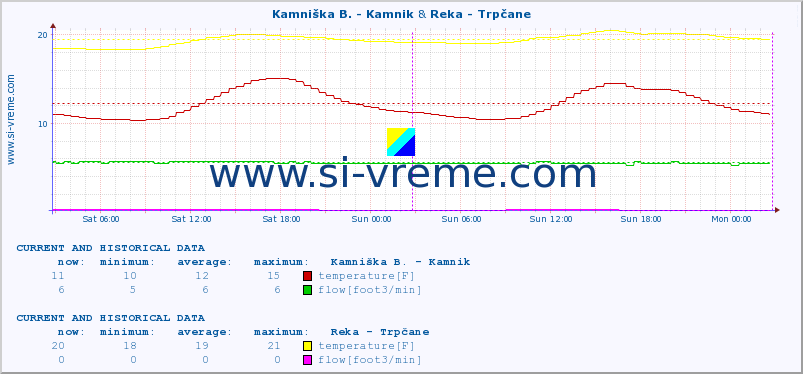  :: Kamniška B. - Kamnik & Reka - Trpčane :: temperature | flow | height :: last two days / 5 minutes.