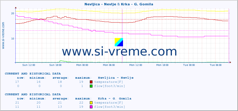  :: Nevljica - Nevlje & Krka - G. Gomila :: temperature | flow | height :: last two days / 5 minutes.
