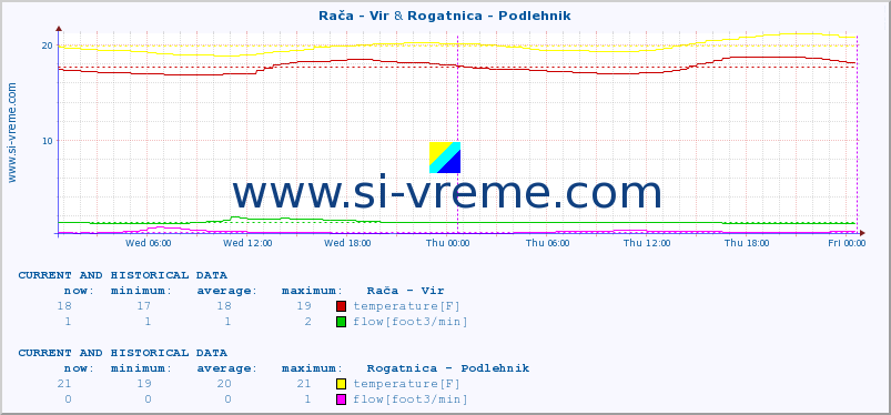 :: Rača - Vir & Rogatnica - Podlehnik :: temperature | flow | height :: last two days / 5 minutes.