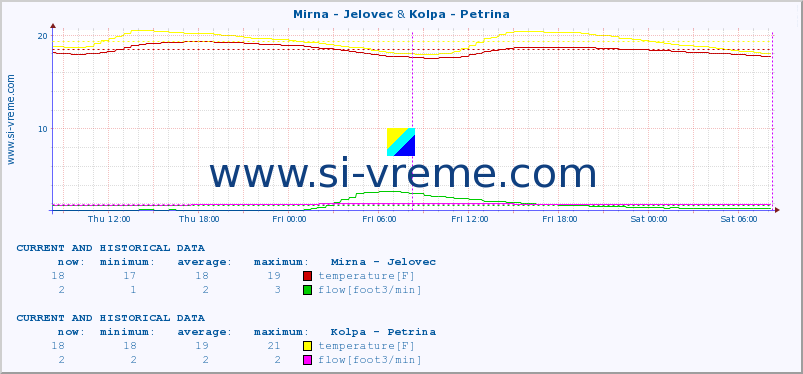  :: Mirna - Jelovec & Kolpa - Petrina :: temperature | flow | height :: last two days / 5 minutes.