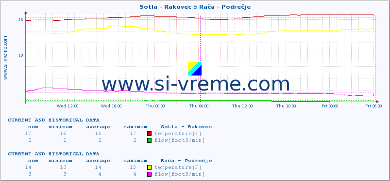  :: Sotla - Rakovec & Rača - Podrečje :: temperature | flow | height :: last two days / 5 minutes.