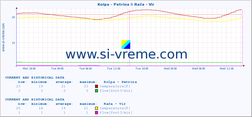  :: Kolpa - Petrina & Rača - Vir :: temperature | flow | height :: last two days / 5 minutes.