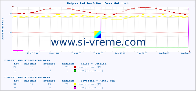  :: Kolpa - Petrina & Sevnična - Metni vrh :: temperature | flow | height :: last two days / 5 minutes.