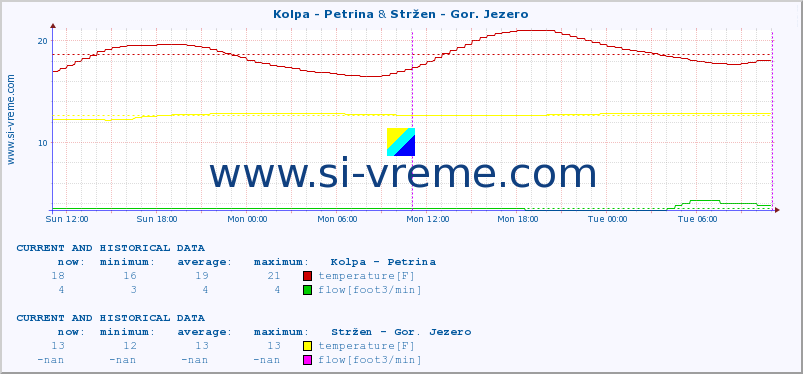  :: Kolpa - Petrina & Stržen - Gor. Jezero :: temperature | flow | height :: last two days / 5 minutes.
