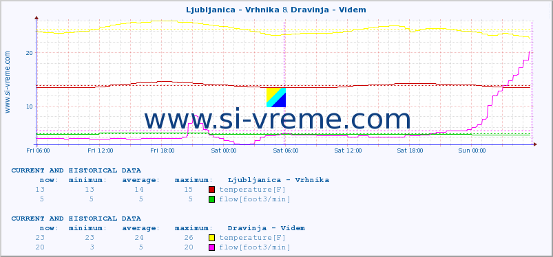  :: Ljubljanica - Vrhnika & Dravinja - Videm :: temperature | flow | height :: last two days / 5 minutes.