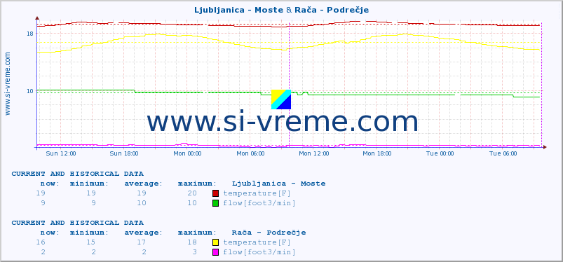  :: Ljubljanica - Moste & Rača - Podrečje :: temperature | flow | height :: last two days / 5 minutes.