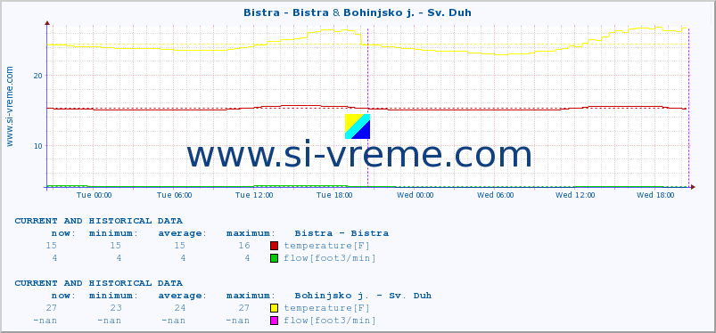  :: Bistra - Bistra & Bohinjsko j. - Sv. Duh :: temperature | flow | height :: last two days / 5 minutes.