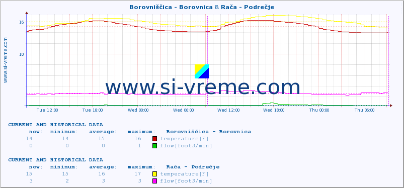  :: Borovniščica - Borovnica & Rača - Podrečje :: temperature | flow | height :: last two days / 5 minutes.
