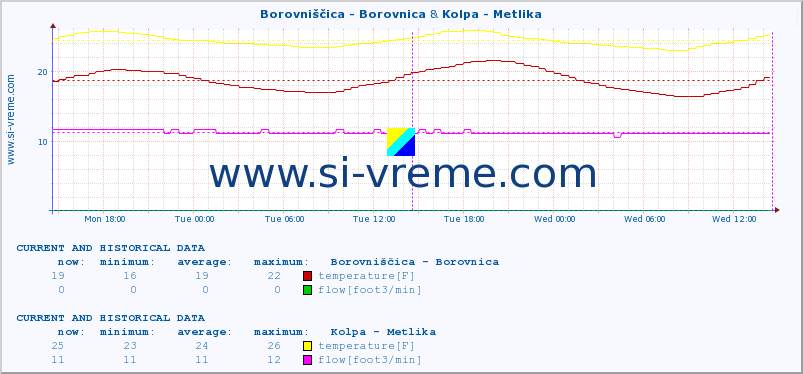  :: Borovniščica - Borovnica & Kolpa - Metlika :: temperature | flow | height :: last two days / 5 minutes.