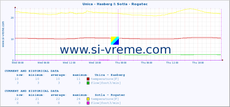  :: Unica - Hasberg & Sotla - Rogatec :: temperature | flow | height :: last two days / 5 minutes.